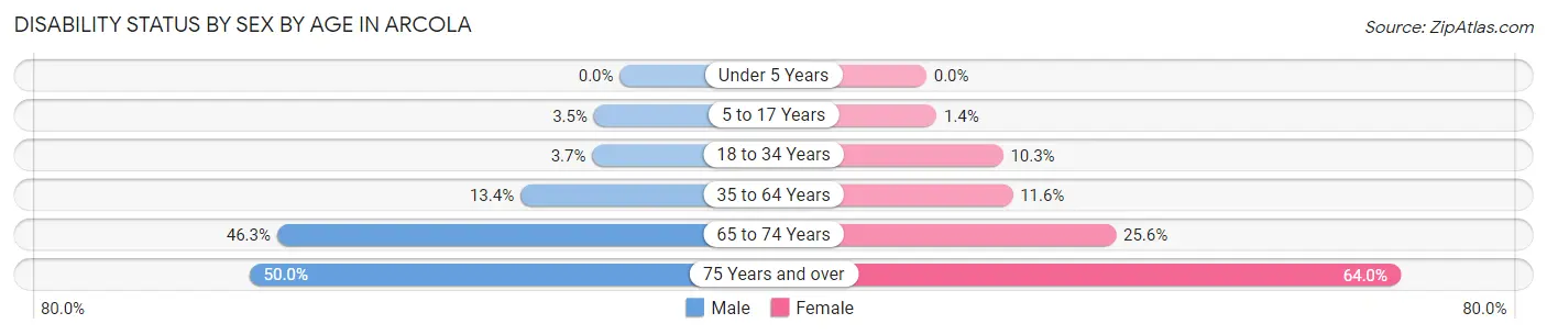 Disability Status by Sex by Age in Arcola