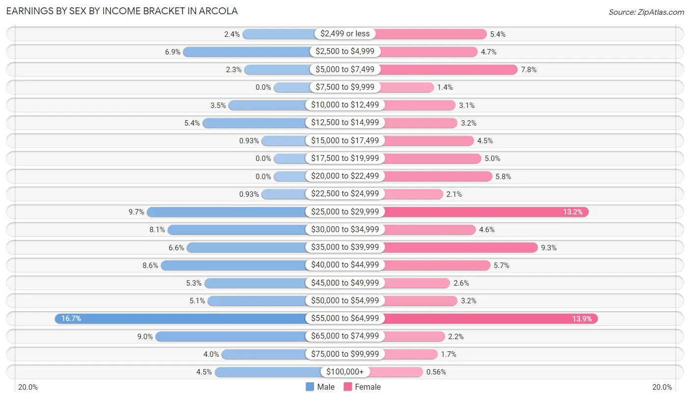 Earnings by Sex by Income Bracket in Arcola