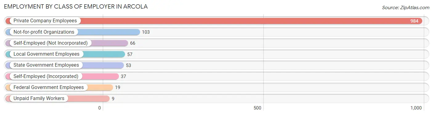 Employment by Class of Employer in Arcola