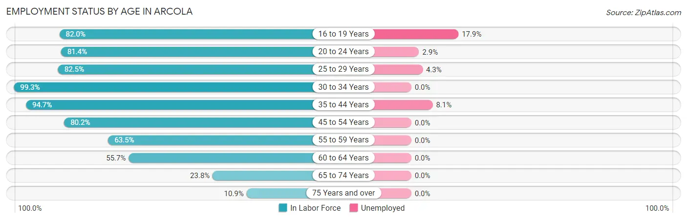 Employment Status by Age in Arcola