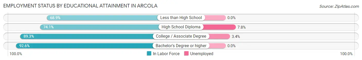 Employment Status by Educational Attainment in Arcola