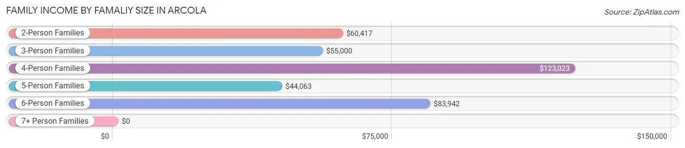 Family Income by Famaliy Size in Arcola