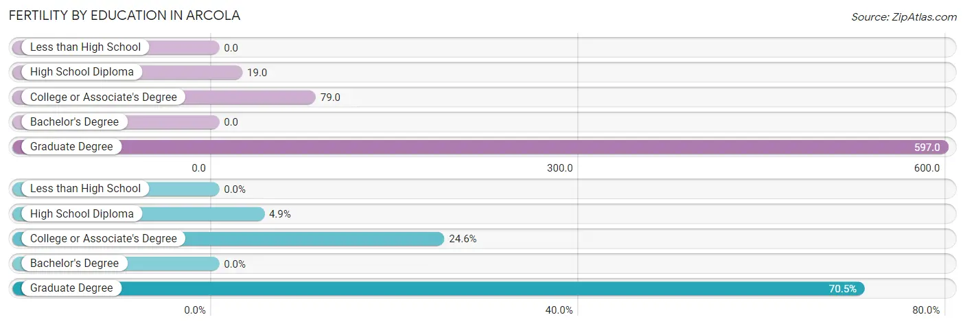 Female Fertility by Education Attainment in Arcola