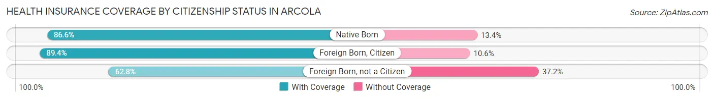 Health Insurance Coverage by Citizenship Status in Arcola