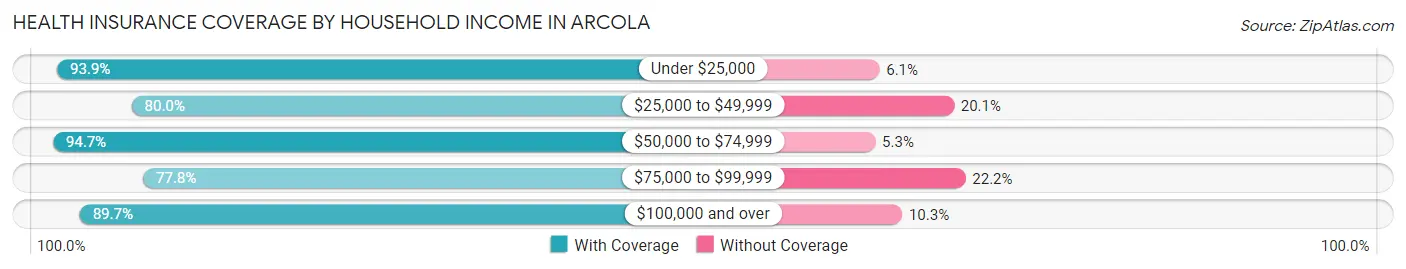 Health Insurance Coverage by Household Income in Arcola