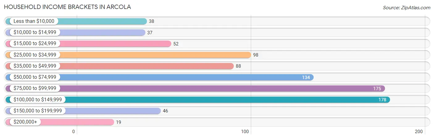 Household Income Brackets in Arcola