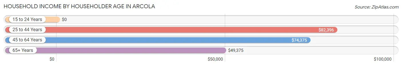 Household Income by Householder Age in Arcola