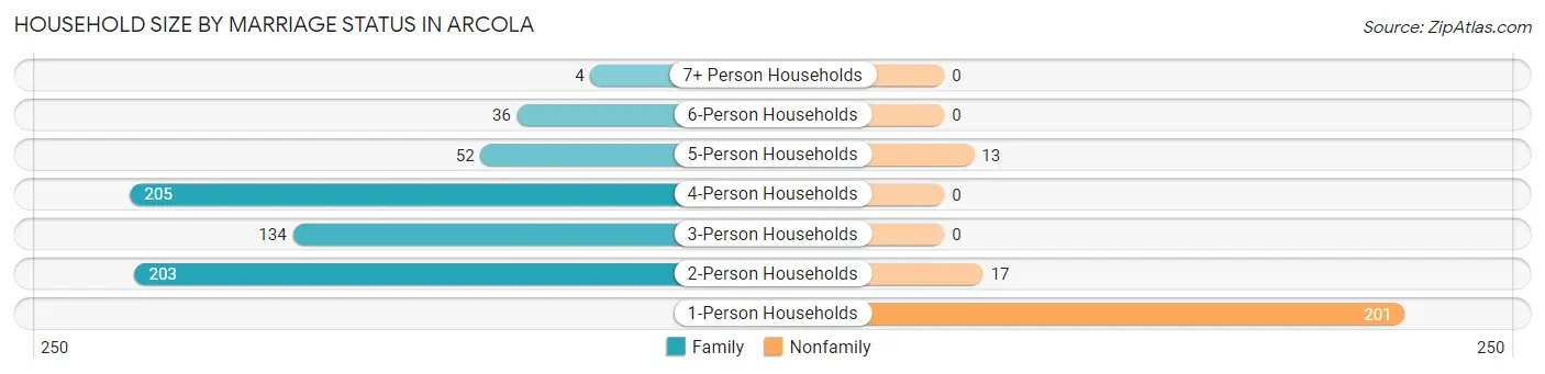 Household Size by Marriage Status in Arcola