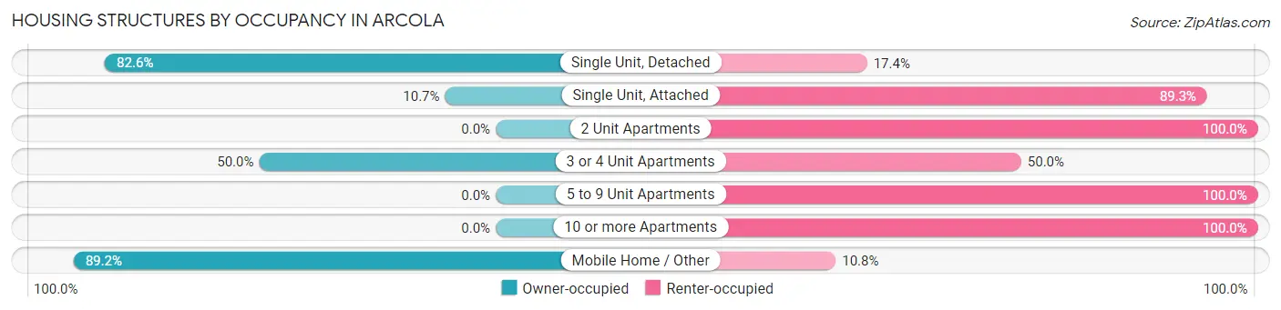 Housing Structures by Occupancy in Arcola