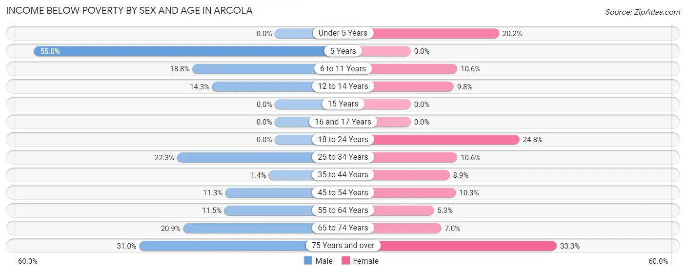 Income Below Poverty by Sex and Age in Arcola