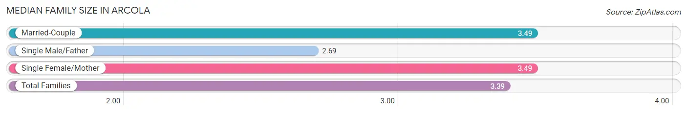Median Family Size in Arcola
