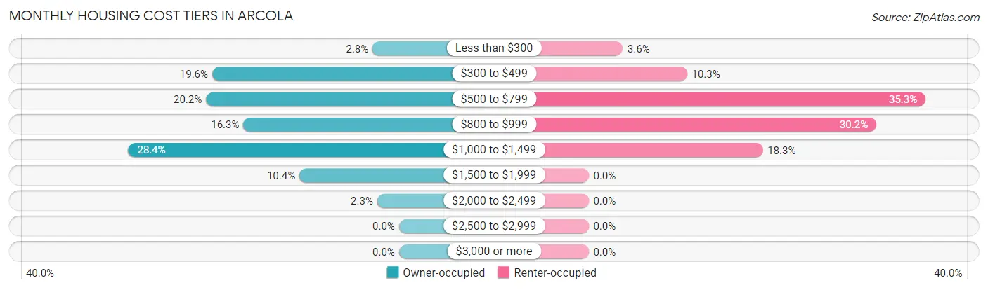 Monthly Housing Cost Tiers in Arcola