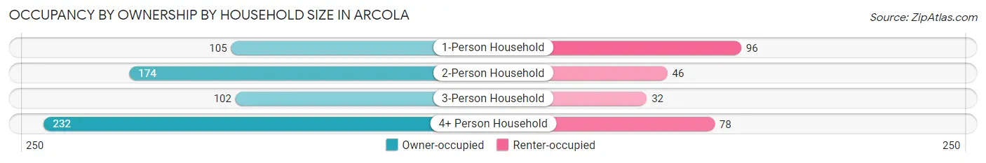 Occupancy by Ownership by Household Size in Arcola