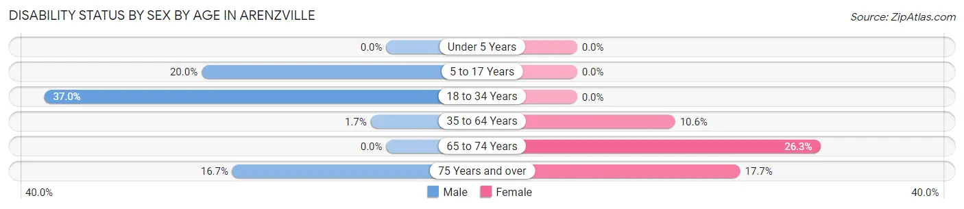 Disability Status by Sex by Age in Arenzville