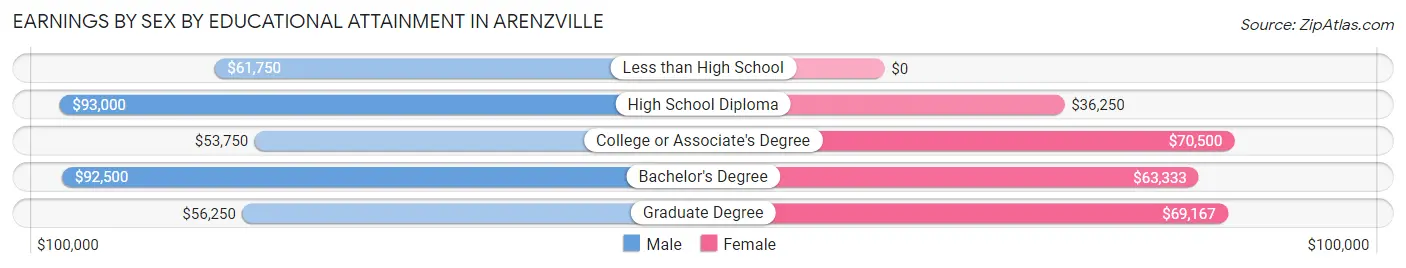 Earnings by Sex by Educational Attainment in Arenzville