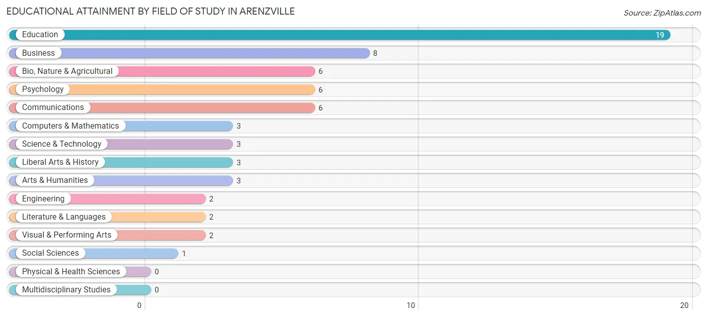 Educational Attainment by Field of Study in Arenzville