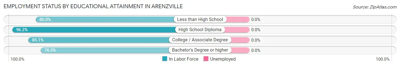 Employment Status by Educational Attainment in Arenzville