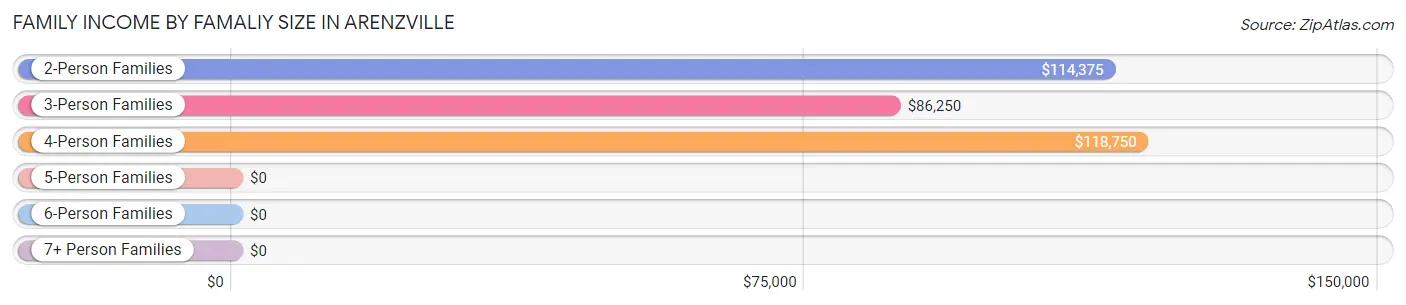 Family Income by Famaliy Size in Arenzville