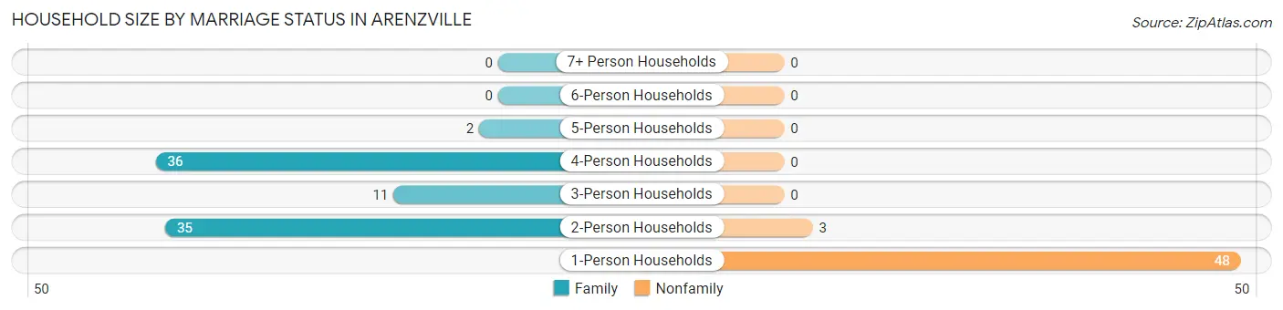 Household Size by Marriage Status in Arenzville