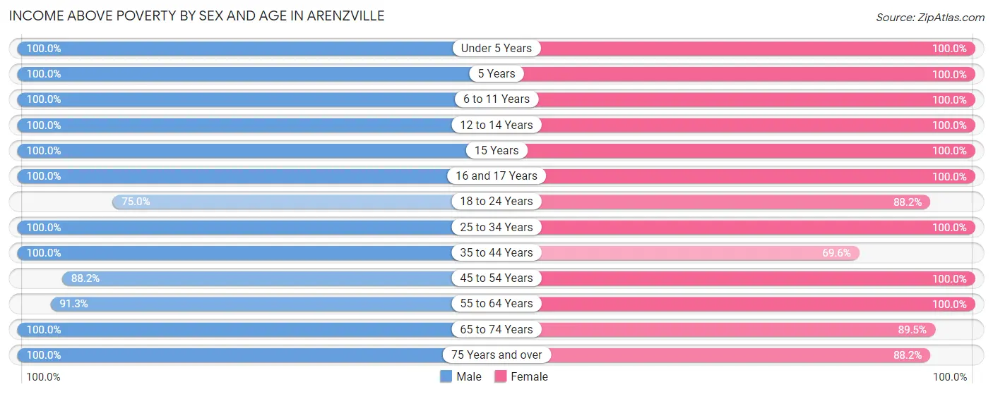 Income Above Poverty by Sex and Age in Arenzville