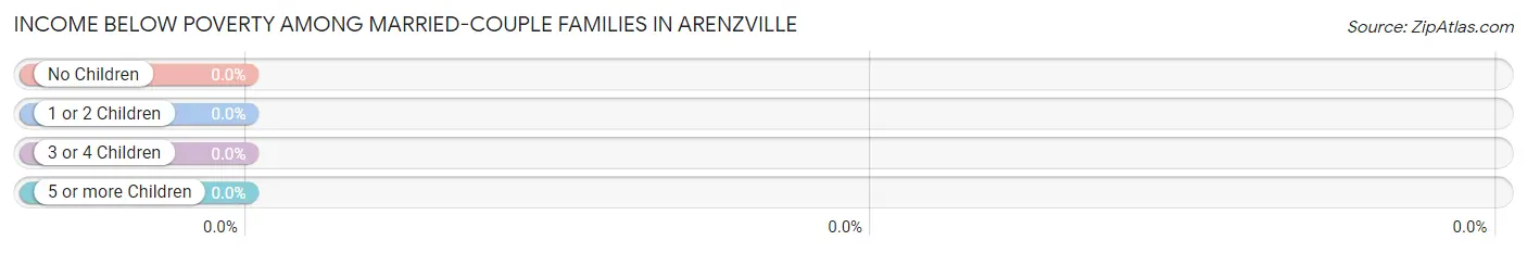 Income Below Poverty Among Married-Couple Families in Arenzville