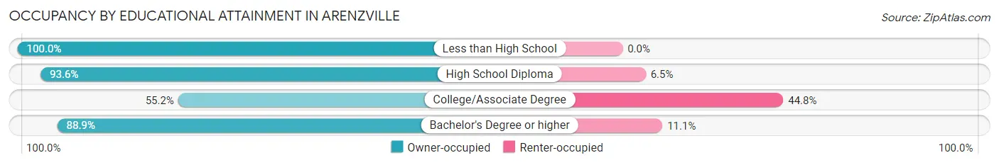 Occupancy by Educational Attainment in Arenzville