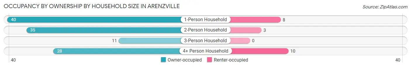 Occupancy by Ownership by Household Size in Arenzville