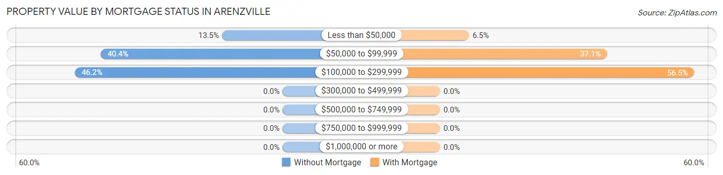 Property Value by Mortgage Status in Arenzville