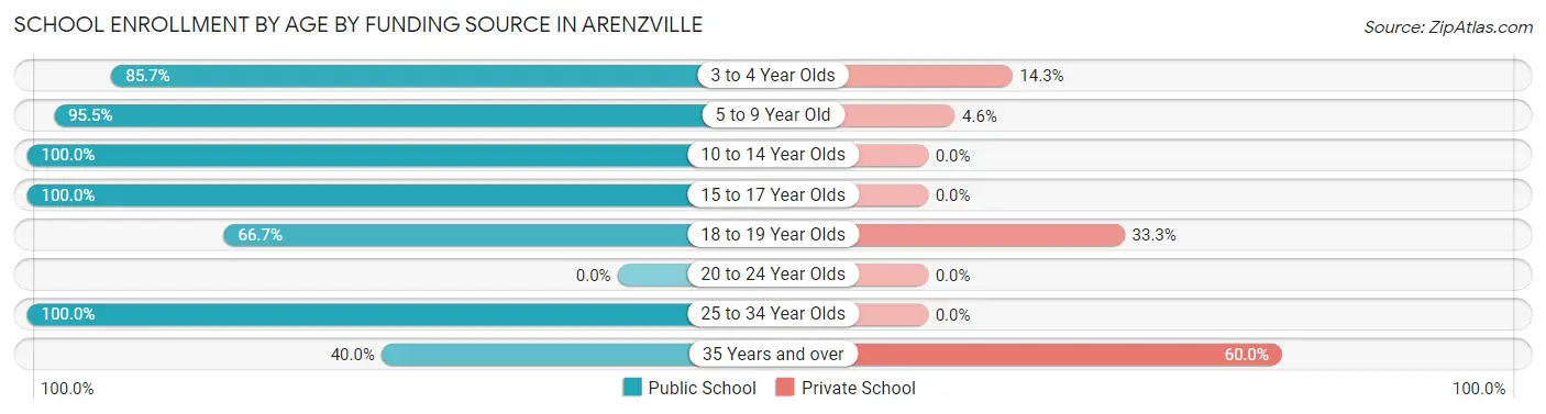 School Enrollment by Age by Funding Source in Arenzville