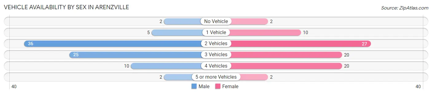 Vehicle Availability by Sex in Arenzville