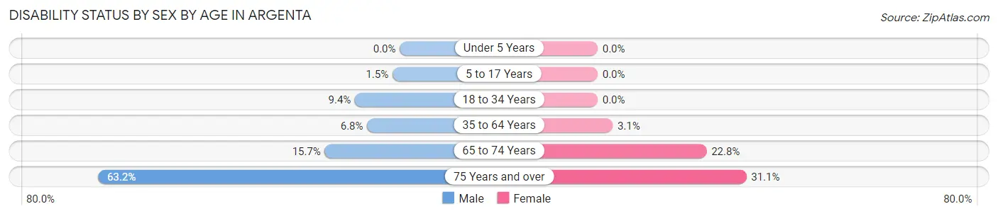Disability Status by Sex by Age in Argenta