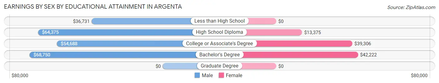 Earnings by Sex by Educational Attainment in Argenta