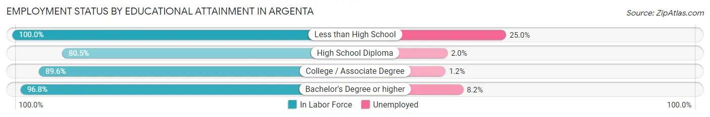 Employment Status by Educational Attainment in Argenta