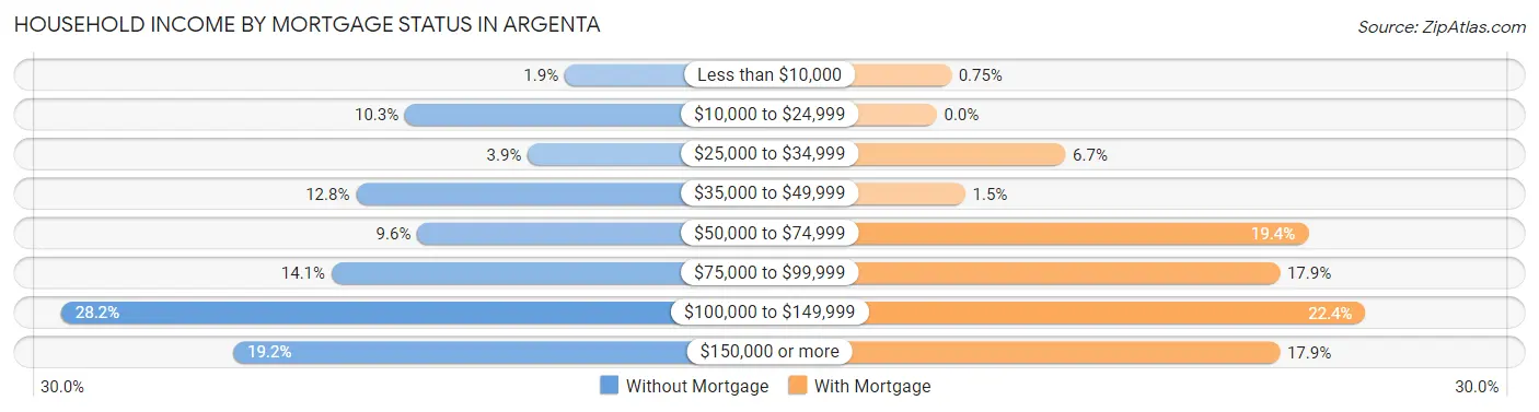 Household Income by Mortgage Status in Argenta