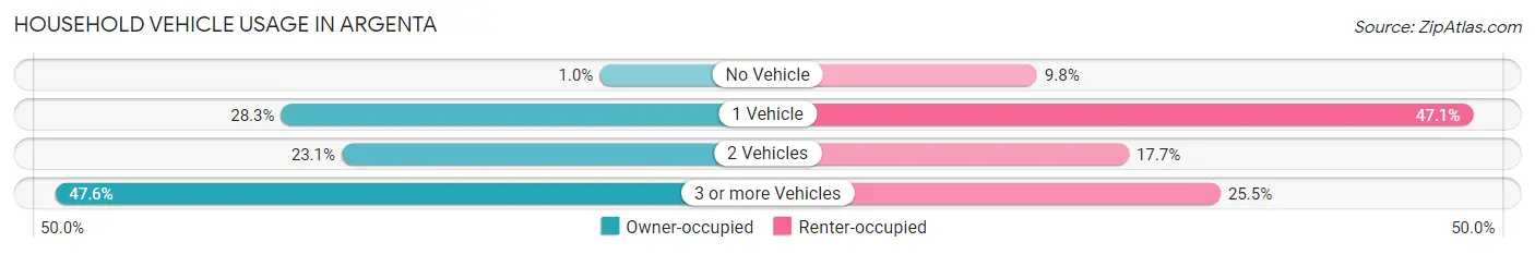 Household Vehicle Usage in Argenta