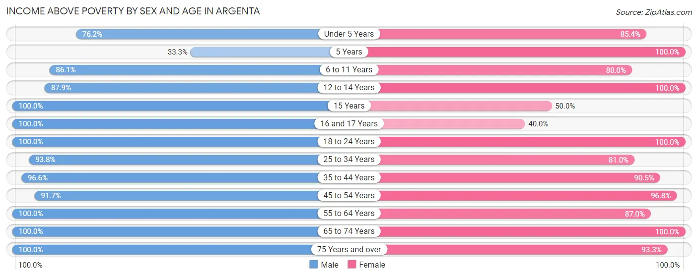 Income Above Poverty by Sex and Age in Argenta