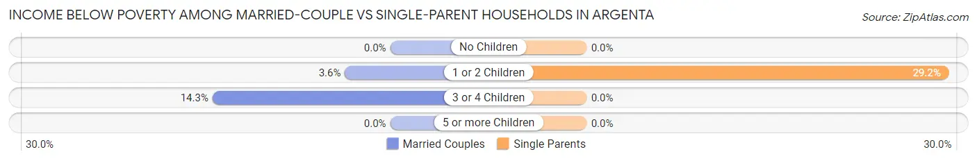 Income Below Poverty Among Married-Couple vs Single-Parent Households in Argenta