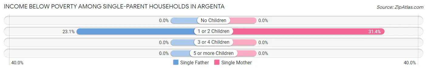 Income Below Poverty Among Single-Parent Households in Argenta