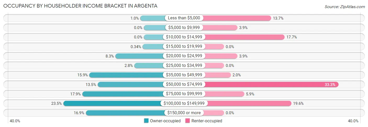 Occupancy by Householder Income Bracket in Argenta