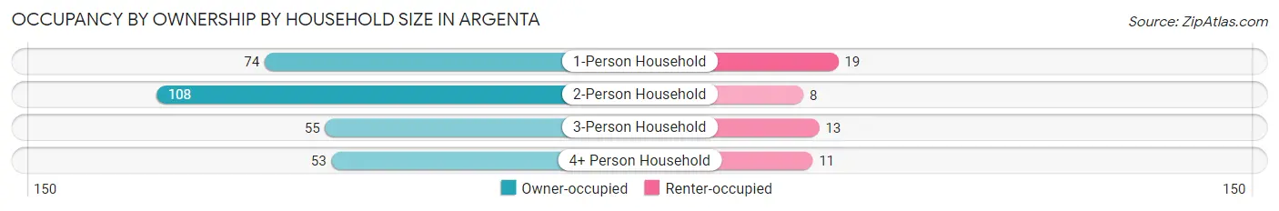 Occupancy by Ownership by Household Size in Argenta