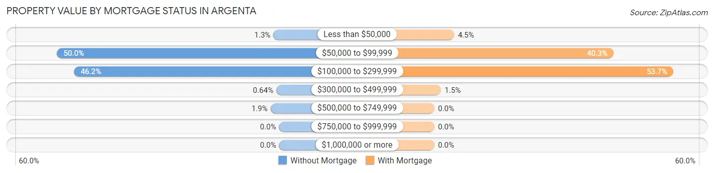 Property Value by Mortgage Status in Argenta