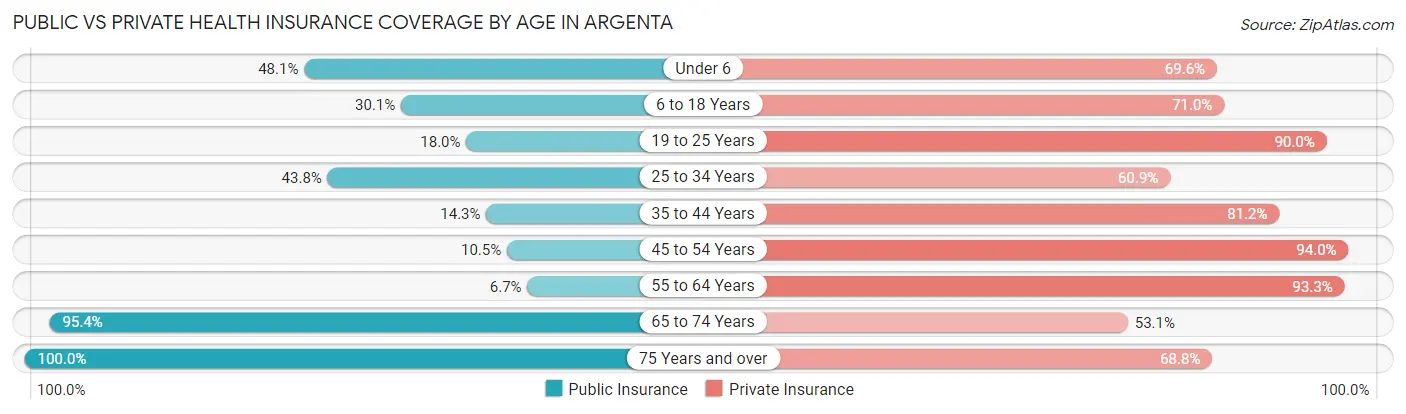 Public vs Private Health Insurance Coverage by Age in Argenta