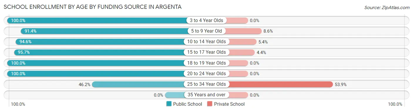 School Enrollment by Age by Funding Source in Argenta
