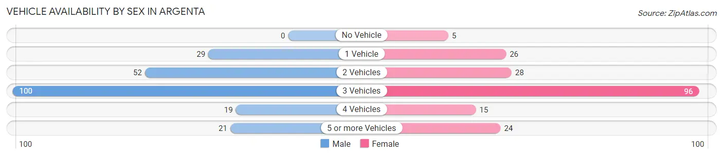 Vehicle Availability by Sex in Argenta