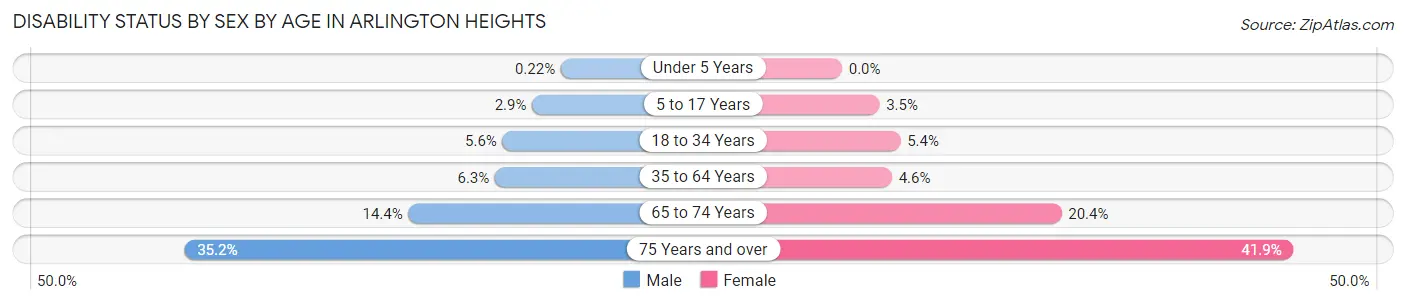 Disability Status by Sex by Age in Arlington Heights