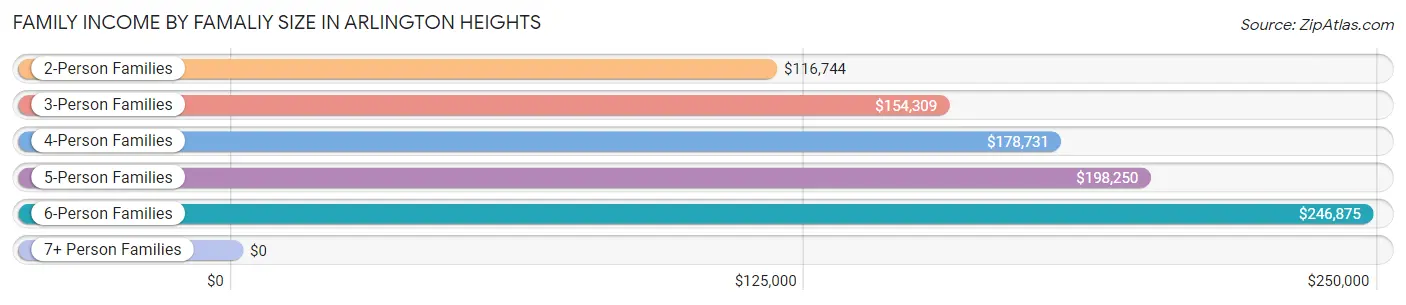Family Income by Famaliy Size in Arlington Heights
