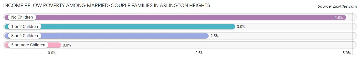 Income Below Poverty Among Married-Couple Families in Arlington Heights