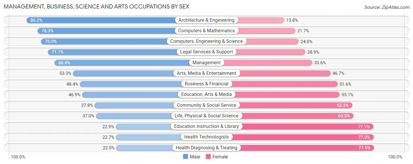 Management, Business, Science and Arts Occupations by Sex in Arlington Heights