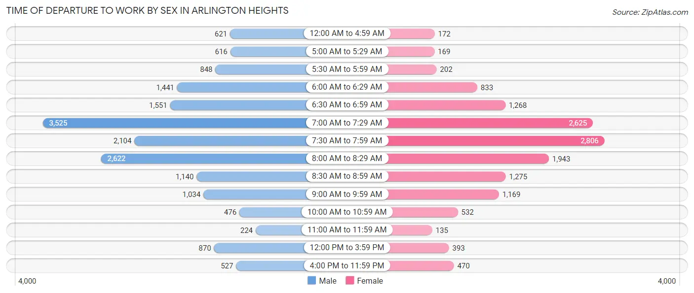 Time of Departure to Work by Sex in Arlington Heights