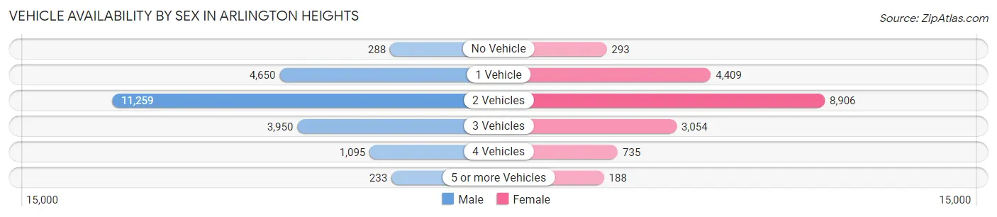 Vehicle Availability by Sex in Arlington Heights